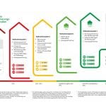 Die Fahrplanseite des iSFP: Überblick über alle Maßnahmenpakete bei der Schritt-für-Schritt-Sanierung. (Quelle: BMWK)