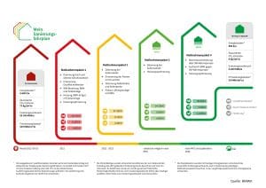 Die Fahrplanseite des iSFP: Überblick über alle Maßnahmenpakete bei der Schritt-für-Schritt-Sanierung. (Quelle: BMWK)